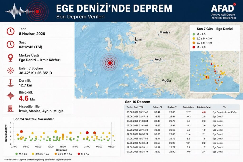 Ege Depreminde Travestiler Panik Yaşadı – Deprem Verileri Şeması